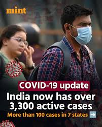 India now has 3,395 active COVID cases.