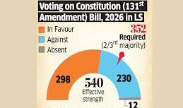 The Womens Quota Bill does not receive a two-thirds majority and fails the Lok Sabha Test.