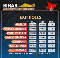 Bihar election predictions for 2025: Who will announce their forecasts today?
