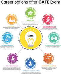 Top Career Options After Qualifying GATE