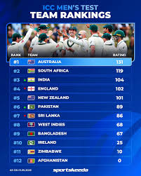 In the ICC Test Team Rankings, India is ranked third, although Bangladesh has made significant progress