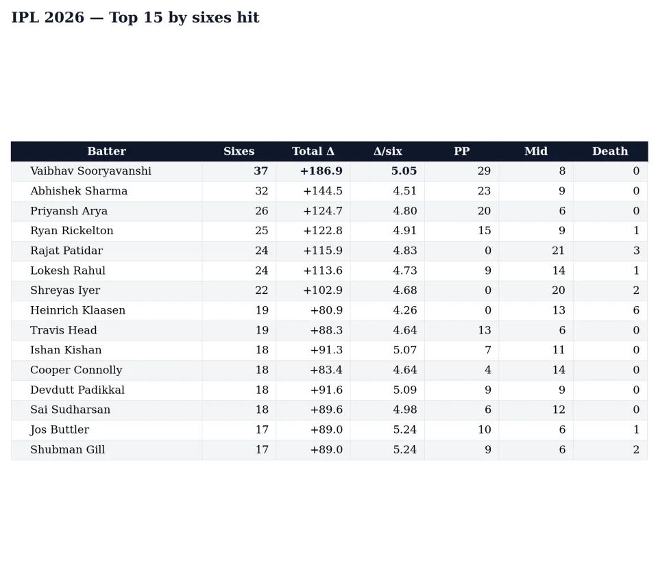 In the IPL, what is the value of a six? Six runs are not usually the case