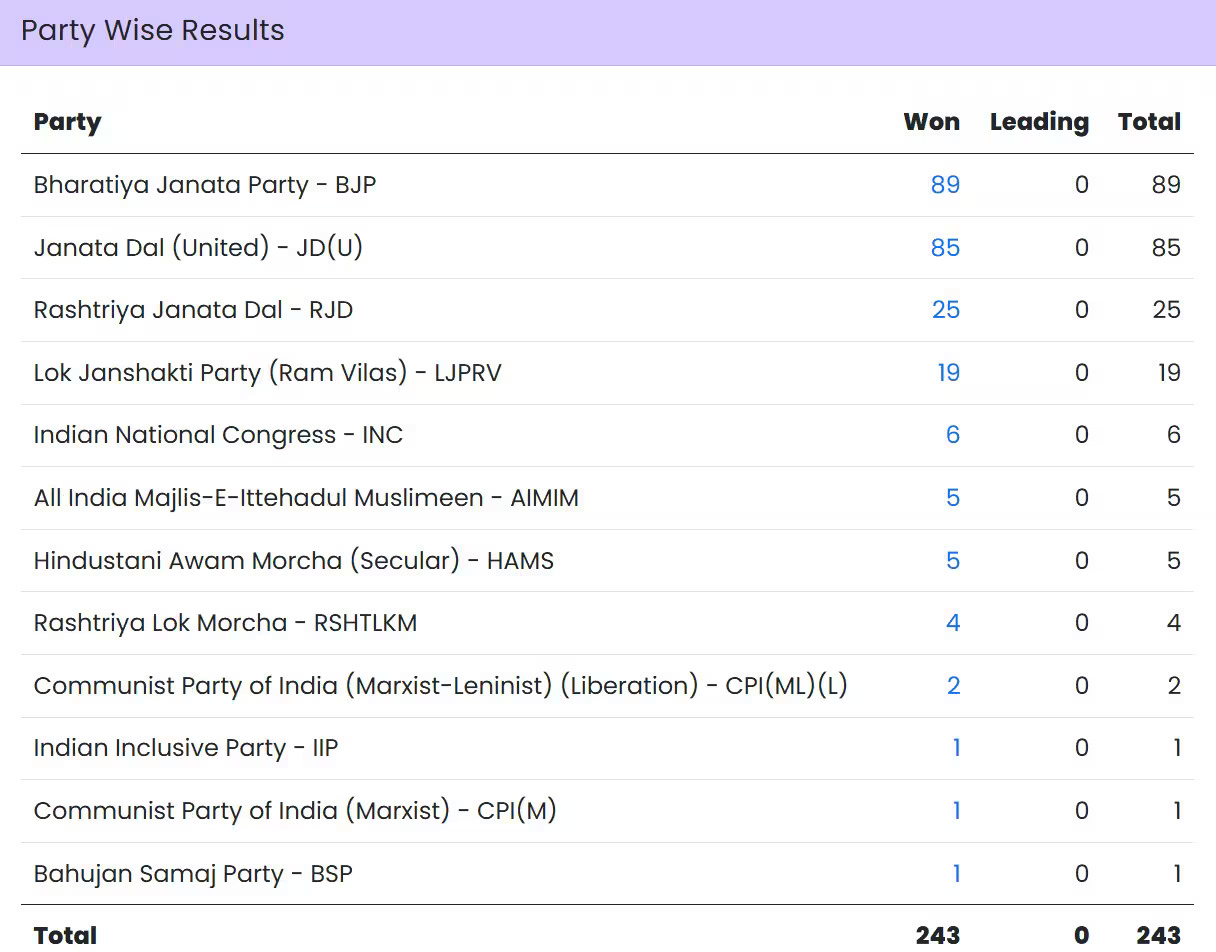 Bihar election results explained: Tejashwis RJD receives votes, but the BJP and Nitish get seats.