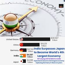 India surpasses Japan to become the fourth-largest economy in the world: CEO of NITI Aayog